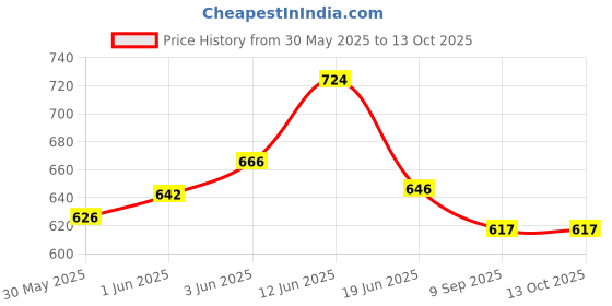 flipkart.com goyal's Musical Cow Piano with 3 Modes, Flashing Lights & Wonderful Animal Sound Music goyal's Price History Graph from 30 May 2025 to 13 Oct 2025