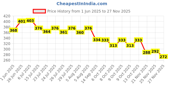 flipkart.com goyal's Musical Dancing Dog Toy with Flashing Lights goyal's Price History Graph from 1 Jun 2025 to 26 Nov 2025