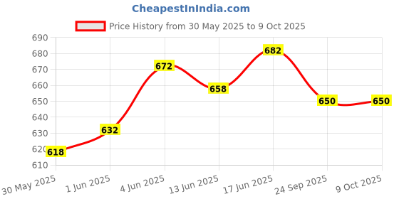 flipkart.com goyal's Musical Rabbit Piano with 3 Modes, Flashing Lights & Wonderful Animal Sounds goyal's Price History Graph from 30 May 2025 to 9 Oct 2025