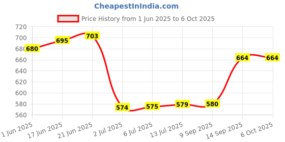 flipkart.com goyal's Octopus Style Dancing Bot Robot, Colorful Lights & Music, All Direction Movement goyal's Price History Graph from 1 Jun 2025 to 6 Oct 2025