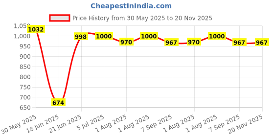 flipkart.com goyal's Rabbit Style Potty Seat Rider with Wheel and Removable Bowl for Kids (Green) Potty Box goyal's Price History Graph from 30 May 2025 to 19 Nov 2025