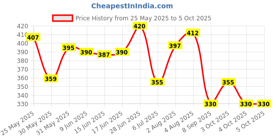 flipkart.com goyal's Remote Control RC Stunt Car Vehicle 360° Rotating Rolling Radio Control Race Car goyal's Price History Graph from 25 May 2025 to 5 Oct 2025