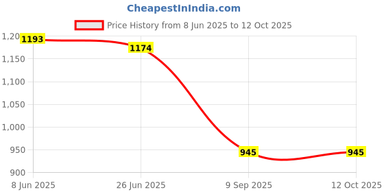 flipkart.com goyal's Remote Control SUV Defender Car - 4Wd High-Speed Off-Road Rc Car with Led Lights goyal's Price History Graph from 8 Jun 2025 to 12 Oct 2025