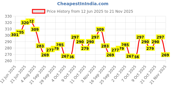 flipkart.com goyal's Roaring & Head Swinging Dinosaur Toy for Kids with LED Light in Mouth goyal's Price History Graph from 12 Jun 2025 to 21 Nov 2025