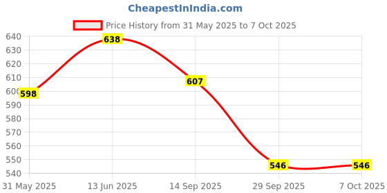 flipkart.com goyal's Rolling & Flipping Race Car Ramp Toy for Toddler goyal's Price History Graph from 31 May 2025 to 7 Oct 2025