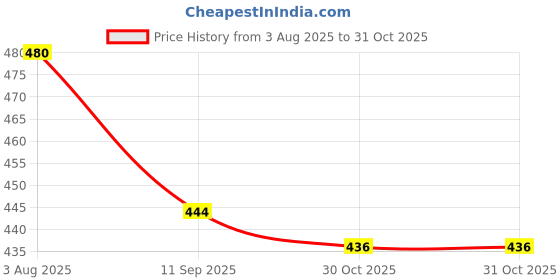 flipkart.com goyal's Spiderman Racer Track Set Little Lovely Spiderman Slide Escalator Toy goyal's Price History Graph from 3 Aug 2025 to 31 Oct 2025