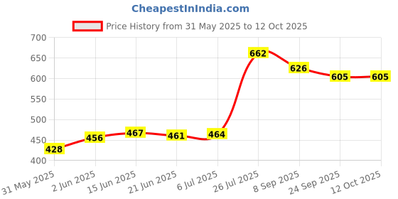 flipkart.com goyal's STEM Learner | My Chemistry Lab (Learning & Educational Toy Kit) goyal's Price History Graph from 31 May 2025 to 12 Oct 2025