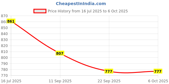 flipkart.com goyal's STEM Learner | My Lab (Learning & Educational Toy Kit) goyal's Price History Graph from 16 Jul 2025 to 6 Oct 2025
