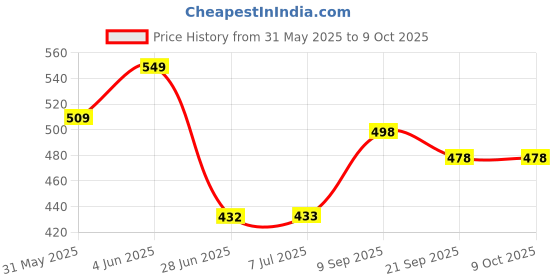 flipkart.com goyal's STEM Learner | My Slime Lab Kit (Learning & Educational Toy Kit) goyal's Price History Graph from 31 May 2025 to 9 Oct 2025