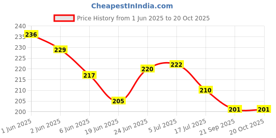 flipkart.com goyal's Tetra Tower Game 16 Pcs Stack Tower, Swing, High Child Balance Building Blocks goyal's Price History Graph from 1 Jun 2025 to 20 Oct 2025