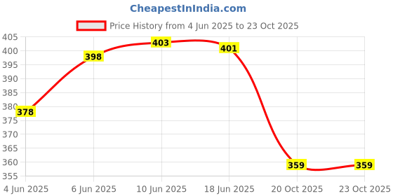 flipkart.com goyal's Transparent 360° Rotating Racing Car with 3D Flashing LED Lights & Musical Toy goyal's Price History Graph from 4 Jun 2025 to 23 Oct 2025