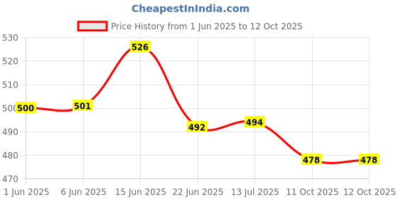 flipkart.com goyal's Wooden Zenga Multicolor Building Blocks Puzzle 48 Pcs Tile 2 Dice goyal's Price History Graph from 1 Jun 2025 to 12 Oct 2025