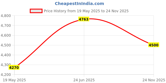 flipkart.com goyalson Ergonomic Home & Office Study Home Reception DIRECTOR PRINCIPAL CHAIR Leatherette Office Visitor Chair goyalson Price History Graph from 19 May 2025 to 24 Nov 2025