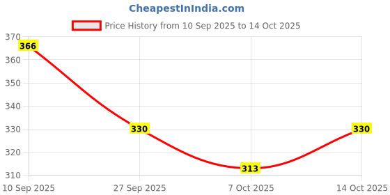 flipkart.com goyam 2000 Currency note silver Note goyam Price History Graph from 10 Sep 2025 to 14 Oct 2025
