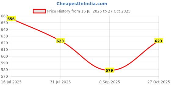 flipkart.com goyam Straight Drinking Straw goyam Price History Graph from 16 Jul 2025 to 27 Oct 2025