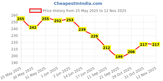 flipkart.com goyoku baby Combo Nibbler,Spoon bottle,bib,teether, bottle brush goyoku Price History Graph from 25 May 2025 to 12 Nov 2025