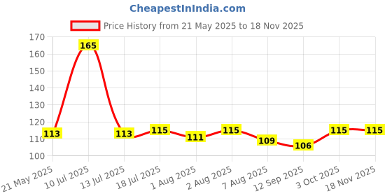 flipkart.com goyoku Baby Knee Pads For Crawling Pack of 1 Pairs Multicolor goyoku Price History Graph from 21 May 2025 to 16 Nov 2025