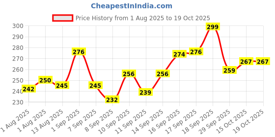 flipkart.com goyoku baby silicon tray bib BPA free multicolour pack of 2 goyoku Price History Graph from 1 Aug 2025 to 18 Oct 2025