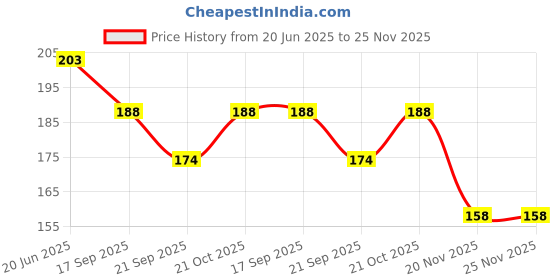 flipkart.com goyoku Kids Week Days Printed 7 Days Baby Bib for New Born Kids goyoku Price History Graph from 20 Jun 2025 to 25 Nov 2025