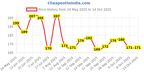 flipkart.com goyoku Silicone Baby Detachable Waterproof Apron Bibs (Set of 2) Random Color goyoku Price History Graph from 24 May 2025 to 13 Oct 2025