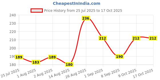 flipkart.com goyoo Baby Bibs – Cotton 2-Layer Bibs (Pack of 3) Waterproof, Spill Resistant Bibs| goyoo Price History Graph from 25 Jul 2025 to 16 Oct 2025