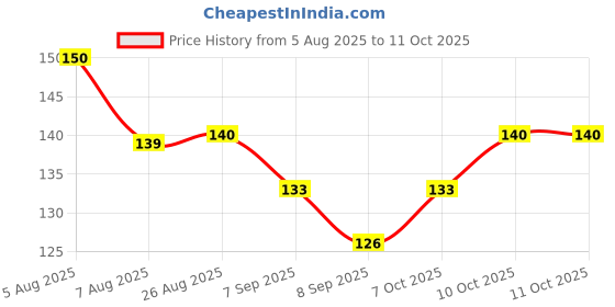 flipkart.com goyoo Baby Fruit and Food Nibbler Feeder Easy feeding – Pack of 2 Soother goyoo Price History Graph from 5 Aug 2025 to 10 Oct 2025