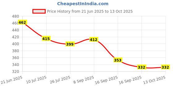 flipkart.com goyoo Electronic Pet Talking Toy Cat for Kids | Best Musical Toy with More Features| goyoo Price History Graph from 21 Jun 2025 to 13 Oct 2025