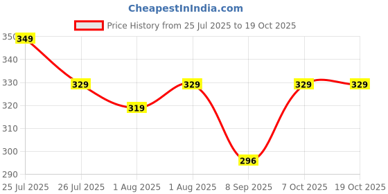 flipkart.com goyoo Portable Baby Powder Puff with Box Holder Container for Newborn & Kids goyoo Price History Graph from 25 Jul 2025 to 17 Oct 2025