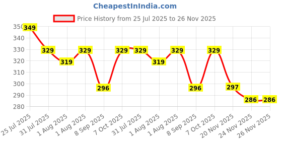 flipkart.com goyoo Portable Baby Powder Puff with Box Holder Container for Newborn & Kids goyoo Price History Graph from 25 Jul 2025 to 26 Nov 2025