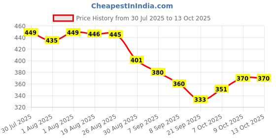 flipkart.com goyoo Portable Baby Powder Puff with Box Holder Container for Newborn & Kids(pack-2) goyoo Price History Graph from 30 Jul 2025 to 13 Oct 2025