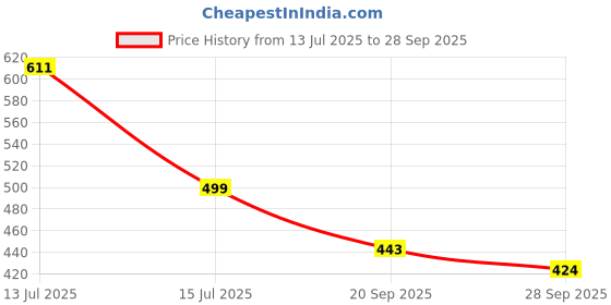 flipkart.com goyoo Remote Control High Speed Car With Stylish Looks & Modern Design Toy For Kids goyoo Price History Graph from 13 Jul 2025 to 28 Sep 2025