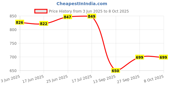 flipkart.com goytex Heart Beads Toran Mandir Curtain Toran goytex Price History Graph from 3 Jun 2025 to 8 Oct 2025