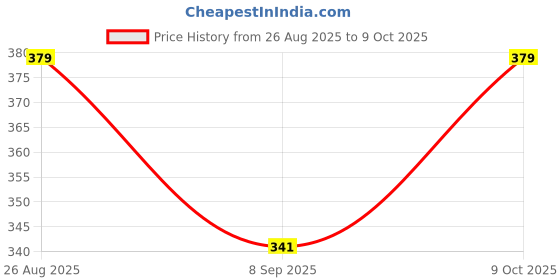 flipkart.com goyyoo Cartoon Monster Shape Insulated Lunch Box with Handle Lid - Plastic goyyoo Price History Graph from 26 Aug 2025 to 9 Oct 2025