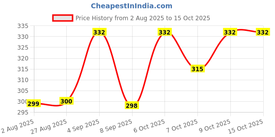 flipkart.com goyyoo Printed Single Swaddling Baby Blanket for Heavy Winter goyyoo Price History Graph from 2 Aug 2025 to 15 Oct 2025