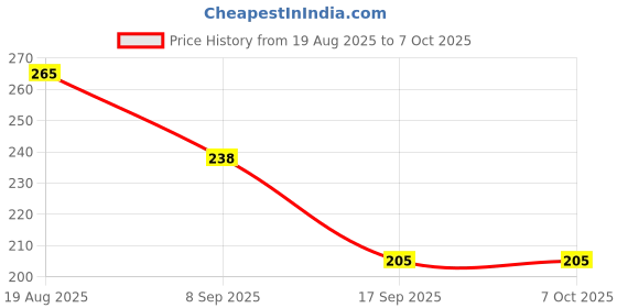 flipkart.com goyyoo Soft Silicone Baby Toothbrush with Bunny Design and Best for All Soft Toothbrush goyyoo Price History Graph from 19 Aug 2025 to 7 Oct 2025
