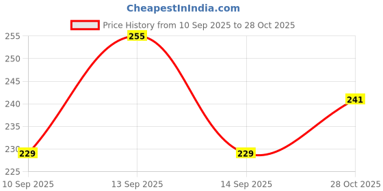 flipkart.com goyyoo Spill-Proof Baby Sipper Cup with Straw & Handles – BPA-Free pack-1 goyyoo Price History Graph from 10 Sep 2025 to 28 Oct 2025