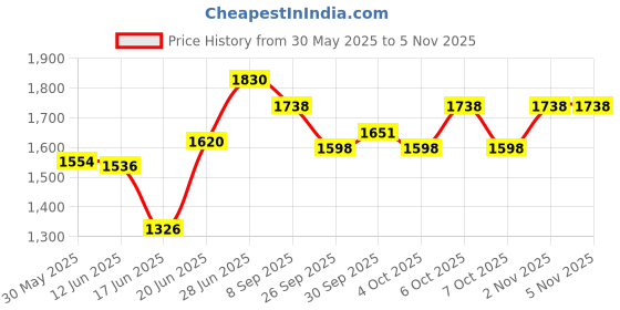 flipkart.com pandaoriginals GOZO Scooty Premium SUPER STRONG Foldable Trike & Height Adjustable | WEIGHT : 50 KG | AGE 5-10 YRS Tricycle pandaoriginals Price History Graph from 30 May 2025 to 4 Nov 2025
