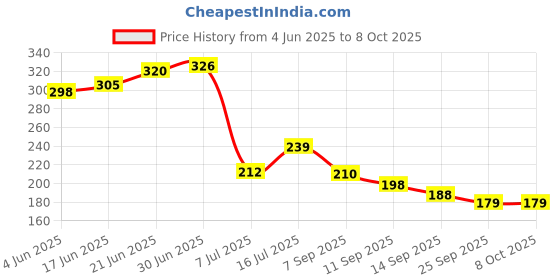 flipkart.com gp 12V 23AEBattery gp Price History Graph from 4 Jun 2025 to 8 Oct 2025
