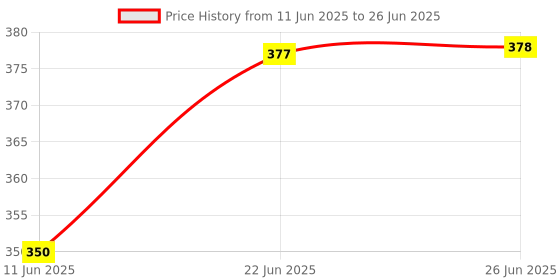 flipkart.com li-ning GP-20 Badminton Racquet Grip, Set of 5 li-ning Price History Graph from 11 Jun 2025 to 26 Jun 2025