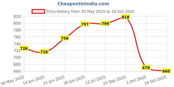 flipkart.com li-ning GP-20 Pack of 10 li-ning Price History Graph from 30 May 2025 to 16 Oct 2025