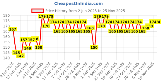 flipkart.com li-ning GP-20 Tacky Touch li-ning Price History Graph from 2 Jun 2025 to 25 Nov 2025