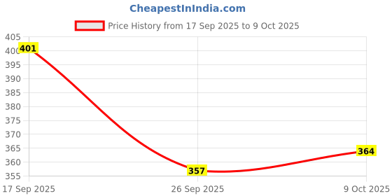 flipkart.com li-ning GP 20 Tacky Touch li-ning Price History Graph from 17 Sep 2025 to 9 Oct 2025