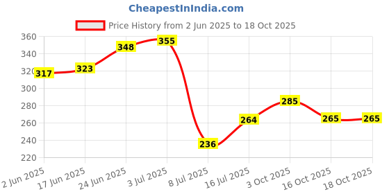 flipkart.com flysmart GP 23A 12Volt Pack of 10 Alkaline Batteries High Voltage Cell Car Remote Battery flysmart Price History Graph from 2 Jun 2025 to 17 Oct 2025