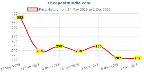 flipkart.com gp GPPCC15CC041Battery gp Price History Graph from 14 May 2025 to 2 Dec 2025