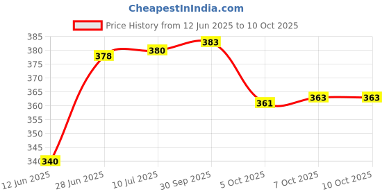 flipkart.com li-ning GP Smooth Tacky li-ning Price History Graph from 12 Jun 2025 to 9 Oct 2025