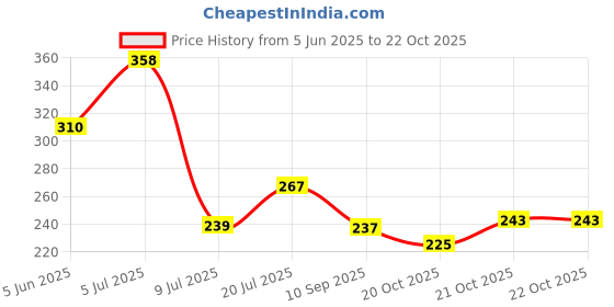 flipkart.com geek lab GP Super 23AE 12V AlkalineCell Car Remote Battery geek lab Price History Graph from 5 Jun 2025 to 22 Oct 2025