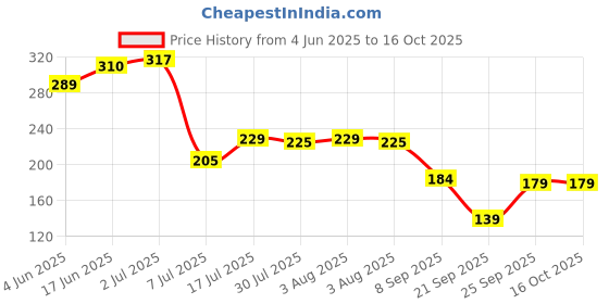 flipkart.com urban infotech GP Ultra 23A 12V Alkaline High Voltage Batteries For remote Hinge LightBattery urban infotech Price History Graph from 4 Jun 2025 to 15 Oct 2025