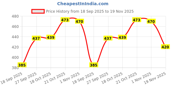 flipkart.com gift place GP01 Iron Glass Holder gift place Price History Graph from 18 Sep 2025 to 19 Nov 2025