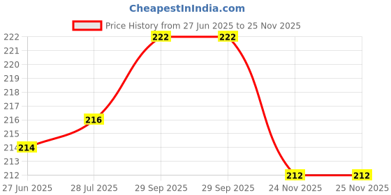 flipkart.com li-ning GP18 Badminton Racquet Replacement Grip Diamond li-ning Price History Graph from 27 Jun 2025 to 25 Nov 2025
