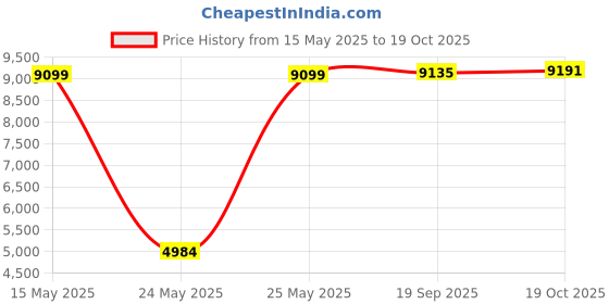 flipkart.com bajaj GP4 Slim with 1 Jumbo Glass Manual Gas Stove bajaj Price History Graph from 15 May 2025 to 19 Oct 2025
